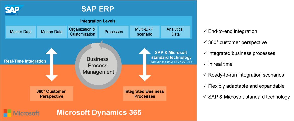 Integration Of Sap With Microsoft Dynamics 365 4331